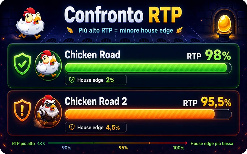 RTP di Chicken Road 98% contro Chicken Road 2 95,5%