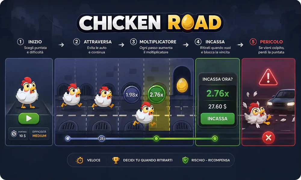 Come funziona Chicken Road: inizio, attraversamento, moltiplicatore, incasso, pericolo